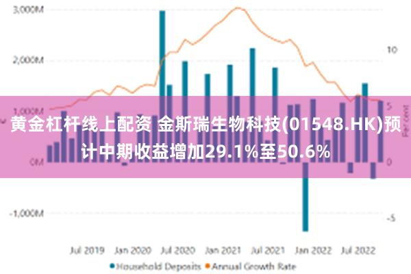 黄金杠杆线上配资 金斯瑞生物科技(01548.HK)预计中期收益增加29.1%至50.6%