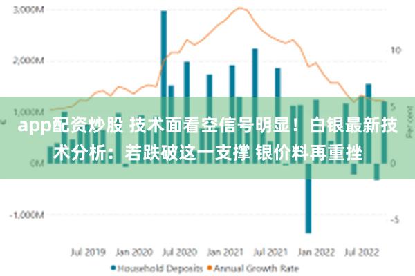 app配资炒股 技术面看空信号明显！白银最新技术分析：若跌破这一支撑 银价料再重挫